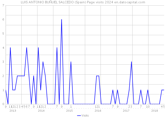 LUIS ANTONIO BUÑUEL SALCEDO (Spain) Page visits 2024 