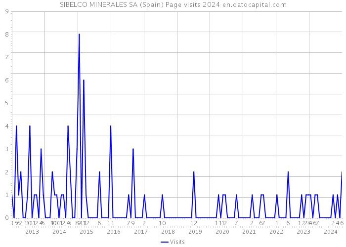 SIBELCO MINERALES SA (Spain) Page visits 2024 