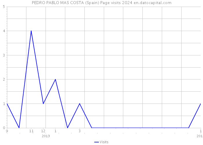 PEDRO PABLO MAS COSTA (Spain) Page visits 2024 