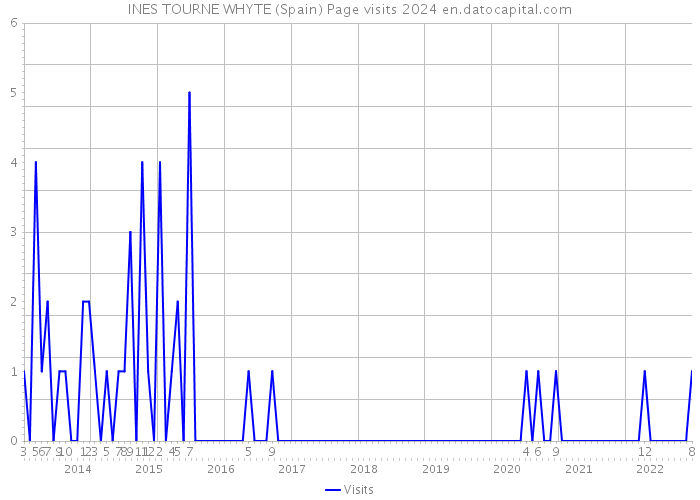 INES TOURNE WHYTE (Spain) Page visits 2024 