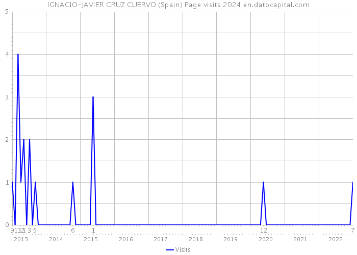 IGNACIO-JAVIER CRUZ CUERVO (Spain) Page visits 2024 