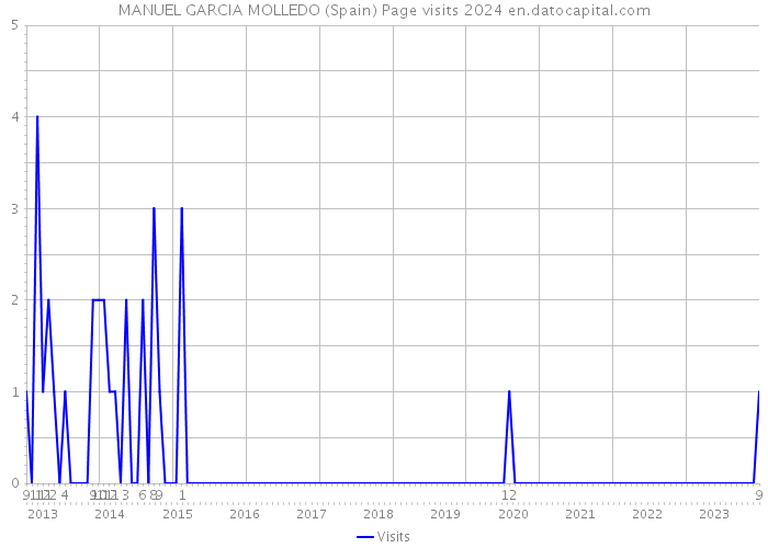 MANUEL GARCIA MOLLEDO (Spain) Page visits 2024 