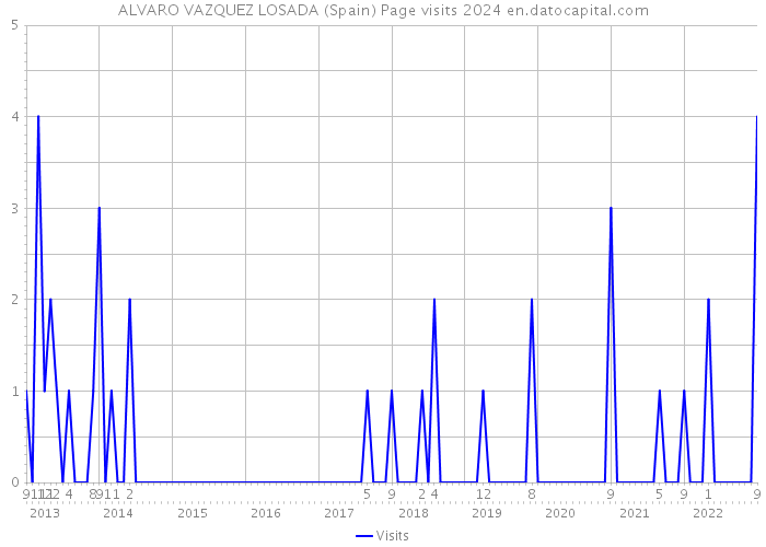 ALVARO VAZQUEZ LOSADA (Spain) Page visits 2024 