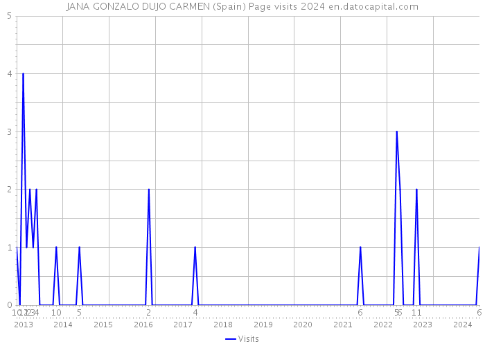 JANA GONZALO DUJO CARMEN (Spain) Page visits 2024 