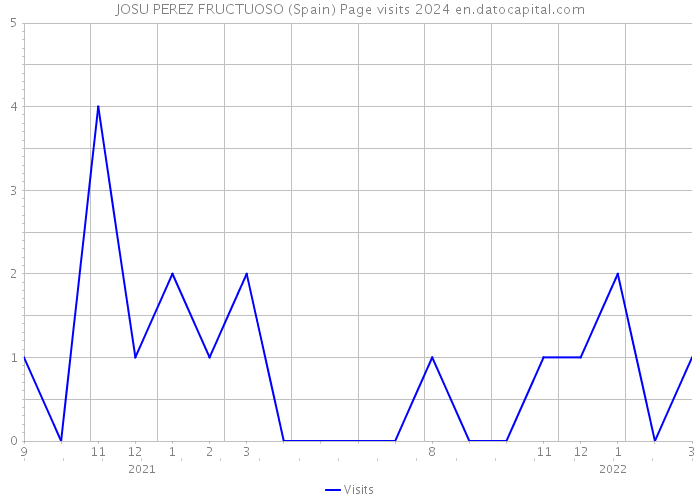 JOSU PEREZ FRUCTUOSO (Spain) Page visits 2024 