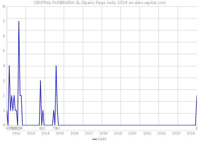 CENTRAL FUNERARIA SL (Spain) Page visits 2024 