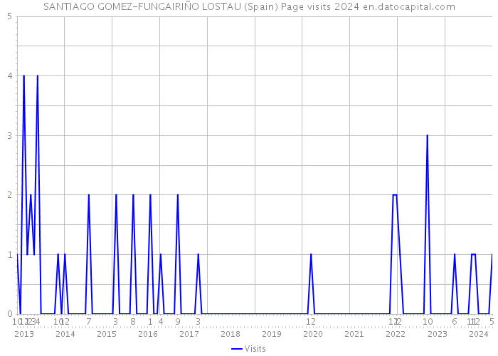 SANTIAGO GOMEZ-FUNGAIRIÑO LOSTAU (Spain) Page visits 2024 