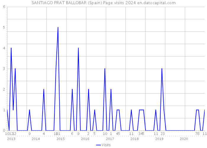 SANTIAGO PRAT BALLOBAR (Spain) Page visits 2024 