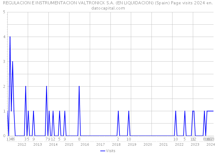 REGULACION E INSTRUMENTACION VALTRONICK S.A. (EN LIQUIDACION) (Spain) Page visits 2024 