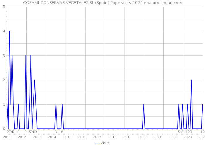 COSAMI CONSERVAS VEGETALES SL (Spain) Page visits 2024 
