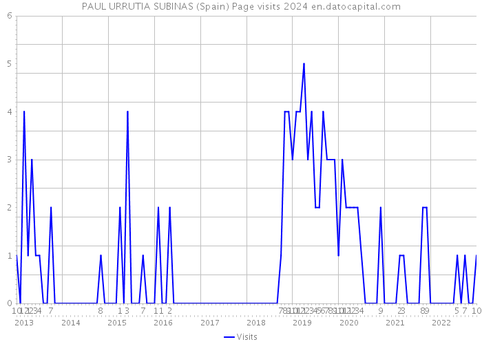PAUL URRUTIA SUBINAS (Spain) Page visits 2024 