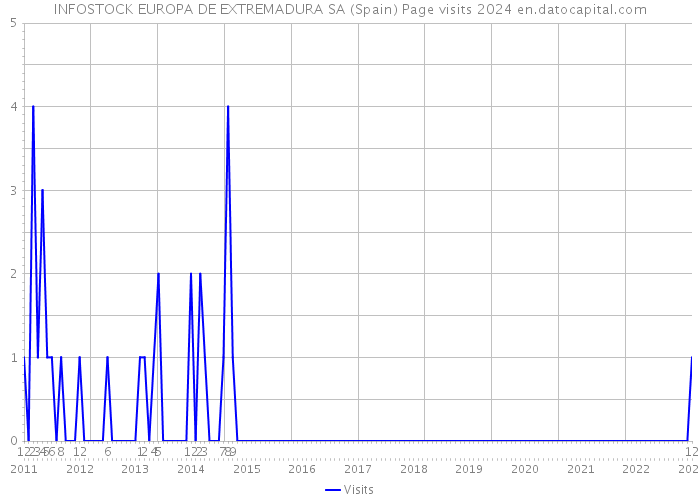 INFOSTOCK EUROPA DE EXTREMADURA SA (Spain) Page visits 2024 