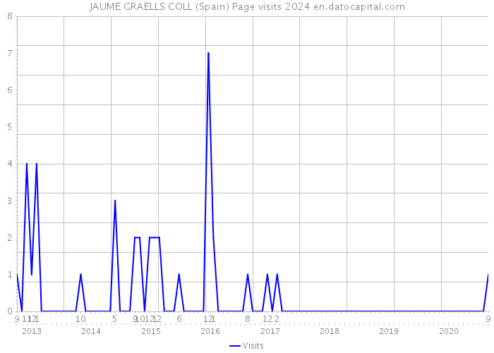 JAUME GRAELLS COLL (Spain) Page visits 2024 