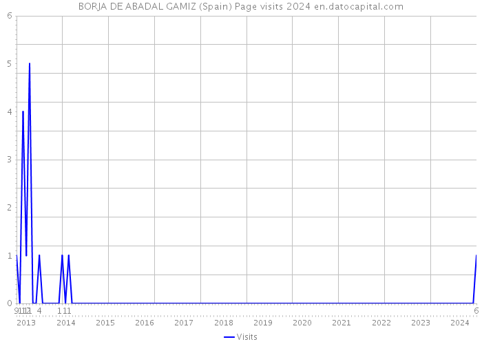 BORJA DE ABADAL GAMIZ (Spain) Page visits 2024 