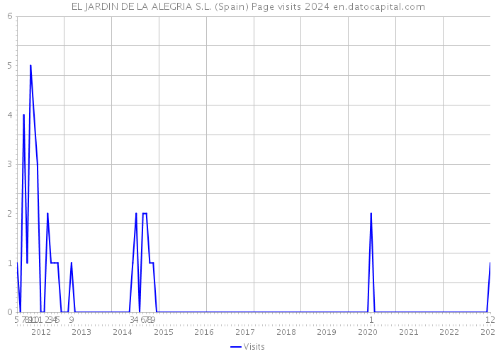 EL JARDIN DE LA ALEGRIA S.L. (Spain) Page visits 2024 