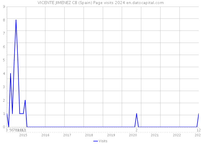 VICENTE JIMENEZ CB (Spain) Page visits 2024 