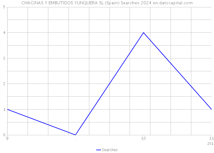 CHACINAS Y EMBUTIDOS YUNQUERA SL (Spain) Searches 2024 