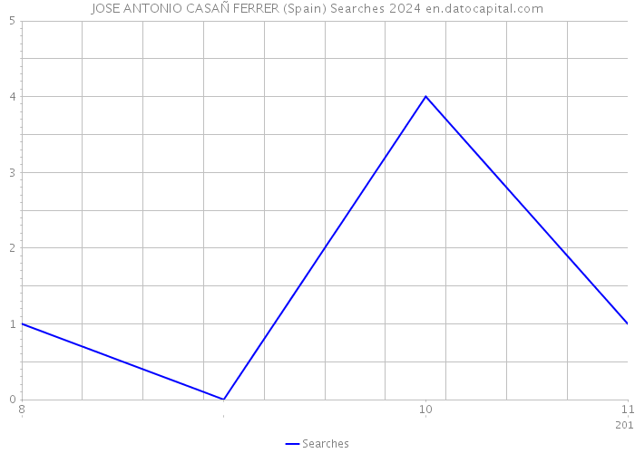 JOSE ANTONIO CASAÑ FERRER (Spain) Searches 2024 