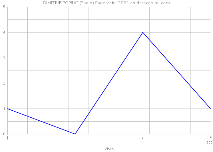 DIMITRIE POPIUC (Spain) Page visits 2024 