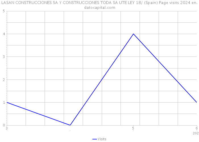 LASAN CONSTRUCCIONES SA Y CONSTRUCCIONES TODA SA UTE LEY 18/ (Spain) Page visits 2024 