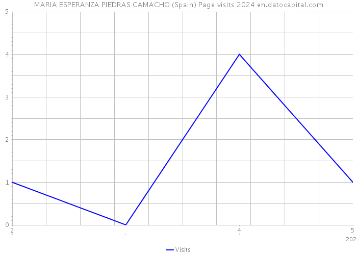 MARIA ESPERANZA PIEDRAS CAMACHO (Spain) Page visits 2024 