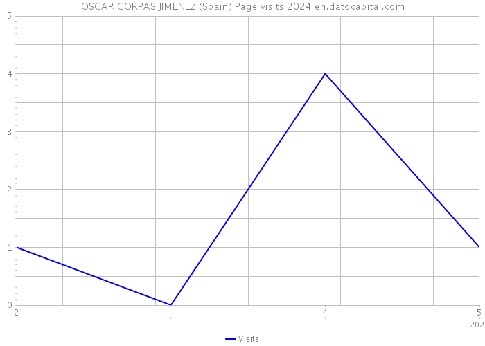 OSCAR CORPAS JIMENEZ (Spain) Page visits 2024 