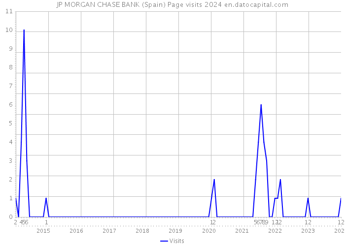 JP MORGAN CHASE BANK (Spain) Page visits 2024 