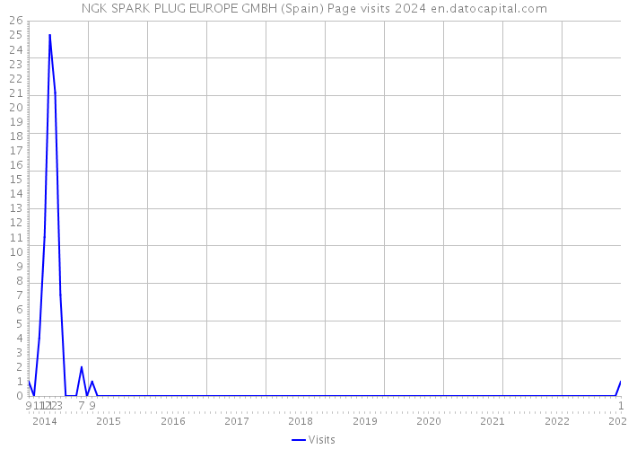 NGK SPARK PLUG EUROPE GMBH (Spain) Page visits 2024 