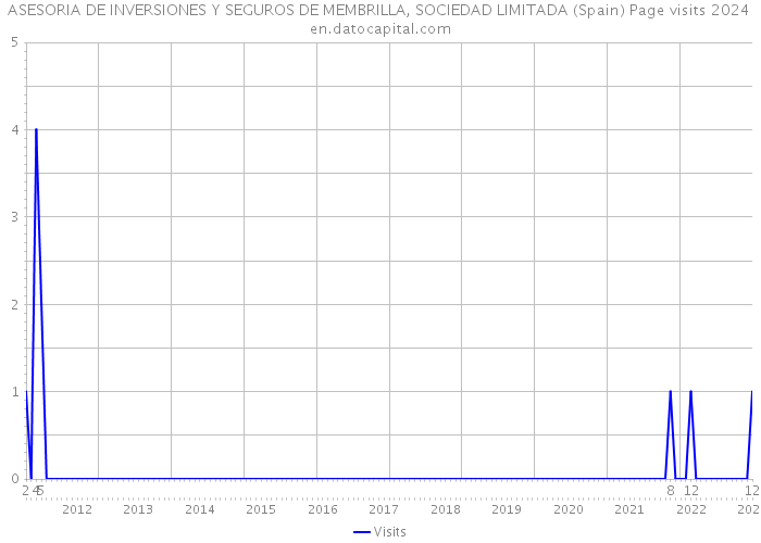 ASESORIA DE INVERSIONES Y SEGUROS DE MEMBRILLA, SOCIEDAD LIMITADA (Spain) Page visits 2024 