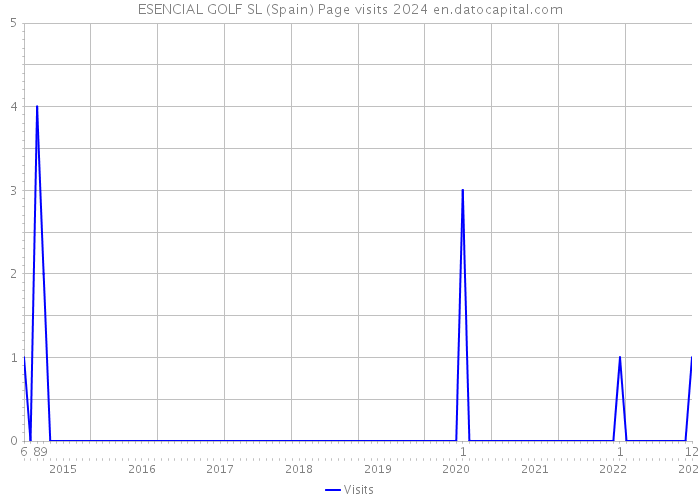 ESENCIAL GOLF SL (Spain) Page visits 2024 