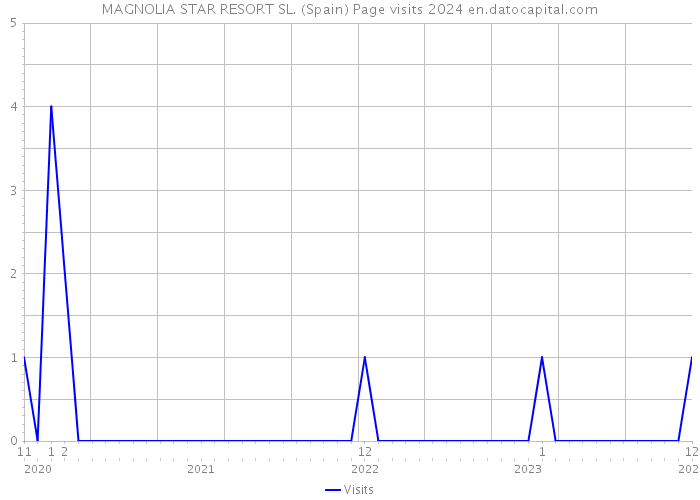 MAGNOLIA STAR RESORT SL. (Spain) Page visits 2024 