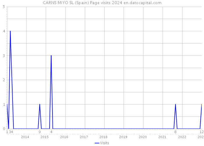 CARNS MIYO SL (Spain) Page visits 2024 