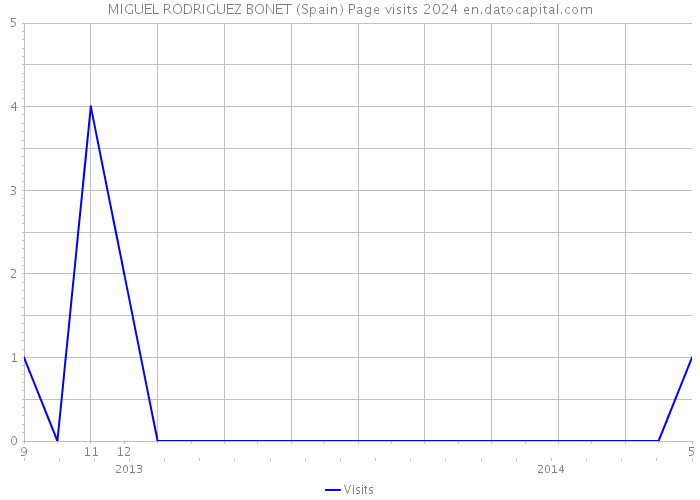 MIGUEL RODRIGUEZ BONET (Spain) Page visits 2024 
