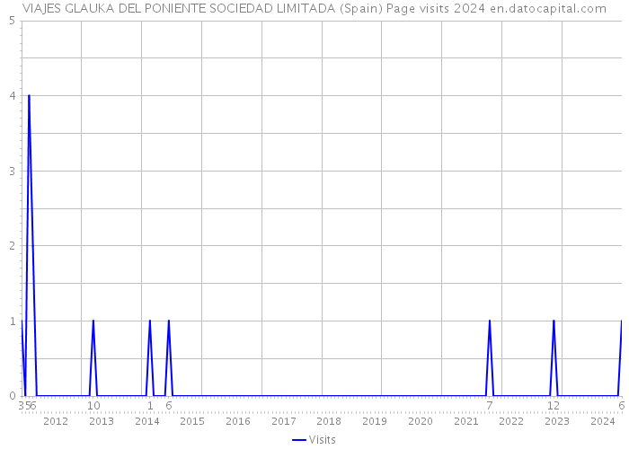 VIAJES GLAUKA DEL PONIENTE SOCIEDAD LIMITADA (Spain) Page visits 2024 