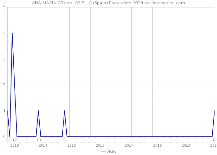 ANA MARIA GRAVALOS PUIG (Spain) Page visits 2024 