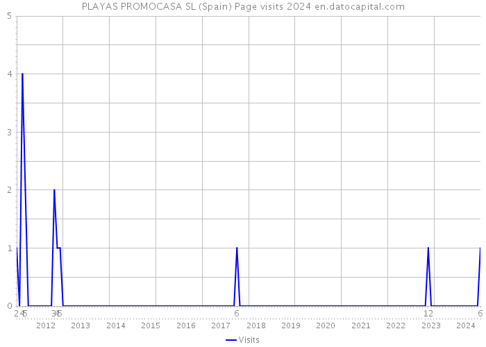 PLAYAS PROMOCASA SL (Spain) Page visits 2024 