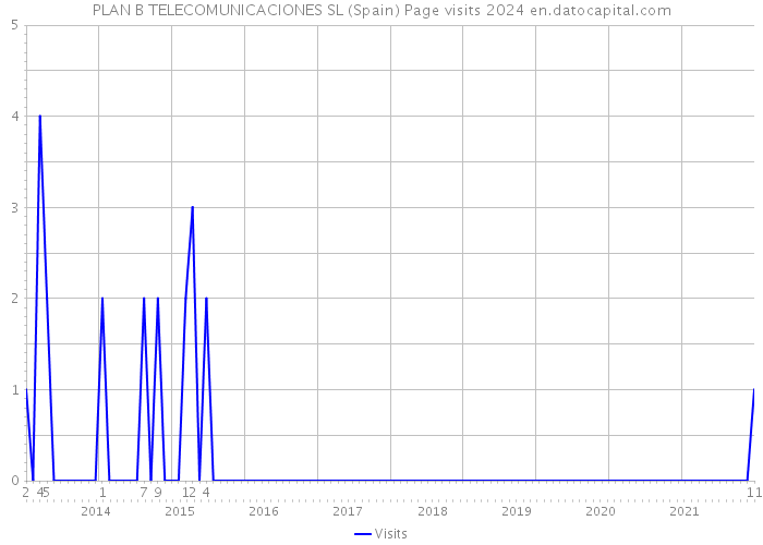 PLAN B TELECOMUNICACIONES SL (Spain) Page visits 2024 