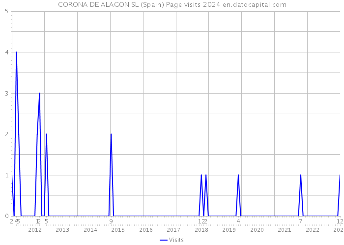 CORONA DE ALAGON SL (Spain) Page visits 2024 