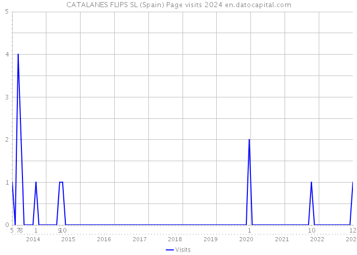 CATALANES FLIPS SL (Spain) Page visits 2024 