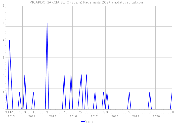 RICARDO GARCIA SEIJO (Spain) Page visits 2024 