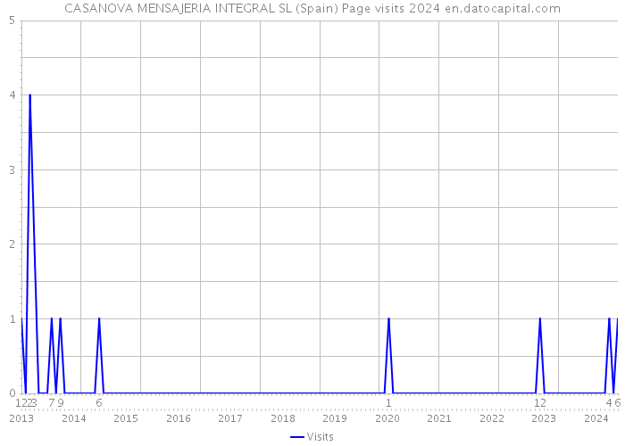 CASANOVA MENSAJERIA INTEGRAL SL (Spain) Page visits 2024 