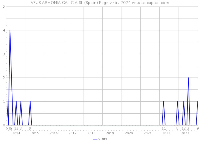 VFUS ARMONIA GALICIA SL (Spain) Page visits 2024 