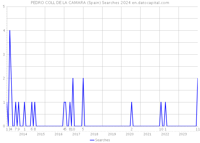 PEDRO COLL DE LA CAMARA (Spain) Searches 2024 