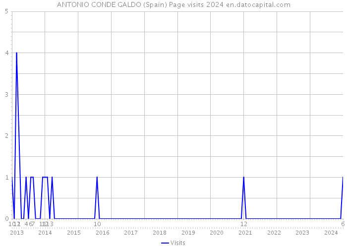 ANTONIO CONDE GALDO (Spain) Page visits 2024 