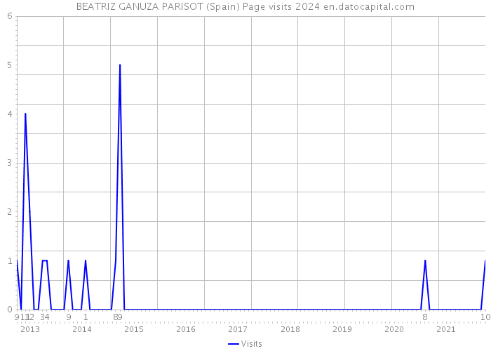 BEATRIZ GANUZA PARISOT (Spain) Page visits 2024 