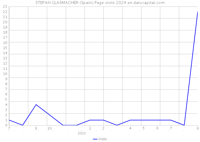 STEFAN GLASMACHER (Spain) Page visits 2024 