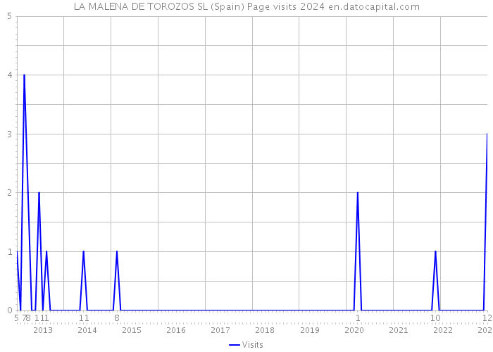 LA MALENA DE TOROZOS SL (Spain) Page visits 2024 
