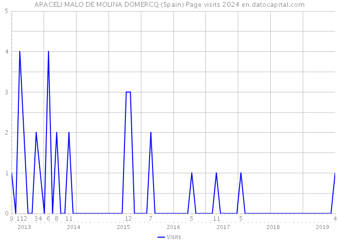 ARACELI MALO DE MOLINA DOMERCQ (Spain) Page visits 2024 