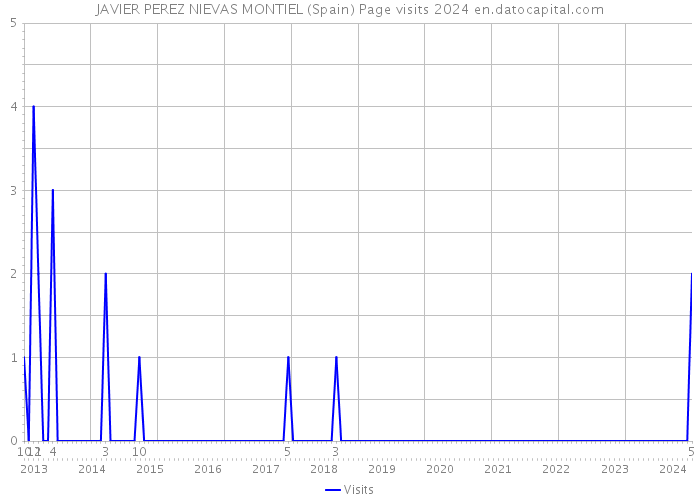 JAVIER PEREZ NIEVAS MONTIEL (Spain) Page visits 2024 