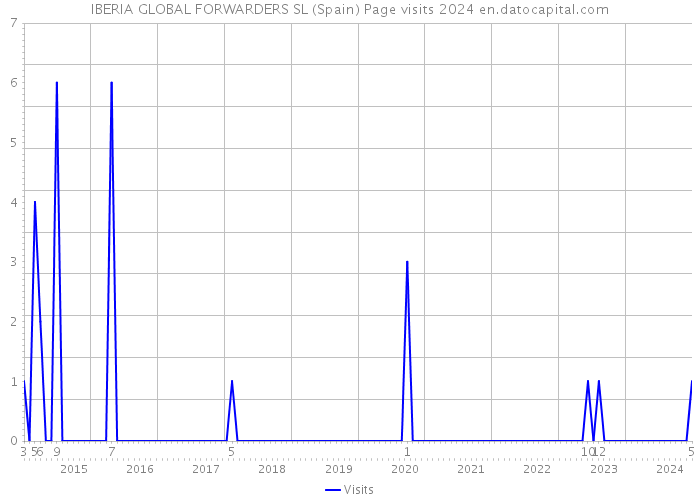 IBERIA GLOBAL FORWARDERS SL (Spain) Page visits 2024 
